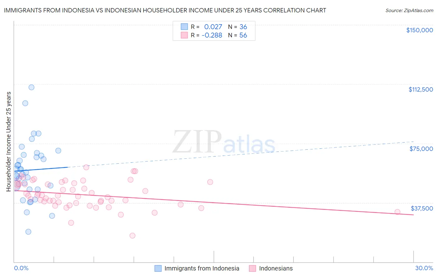 Immigrants from Indonesia vs Indonesian Householder Income Under 25 years