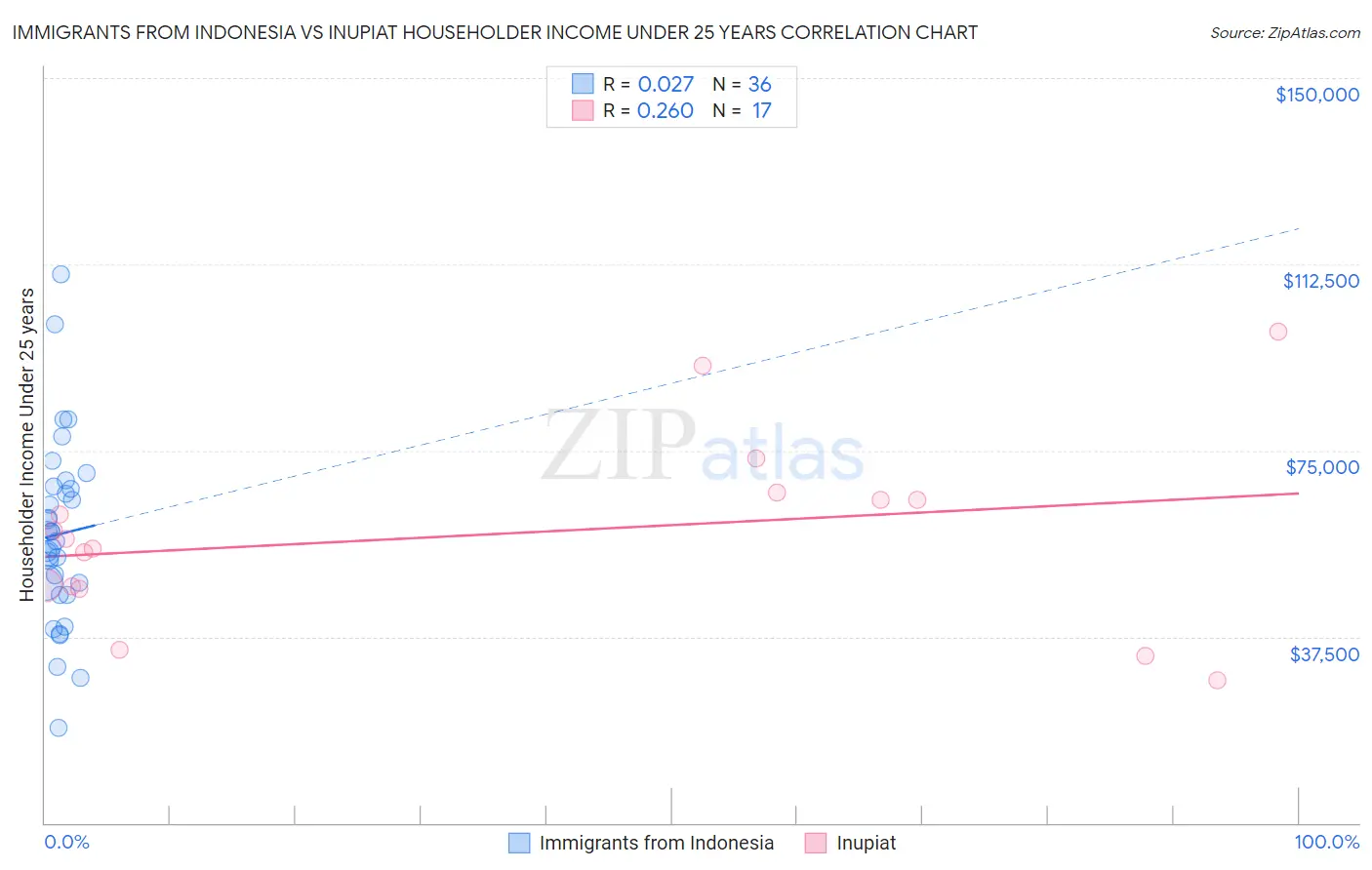 Immigrants from Indonesia vs Inupiat Householder Income Under 25 years