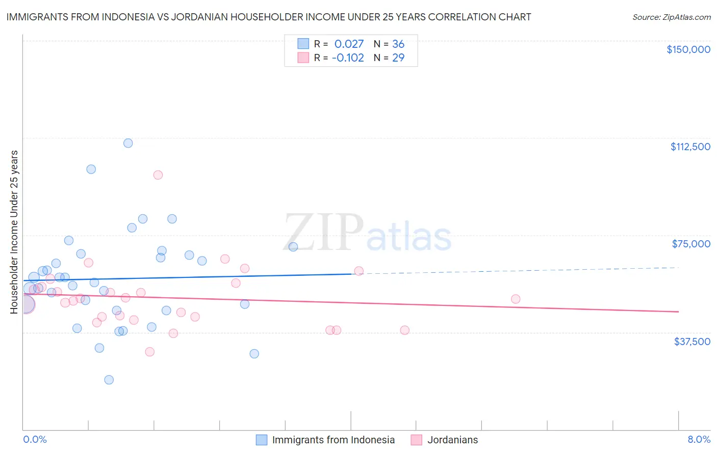 Immigrants from Indonesia vs Jordanian Householder Income Under 25 years