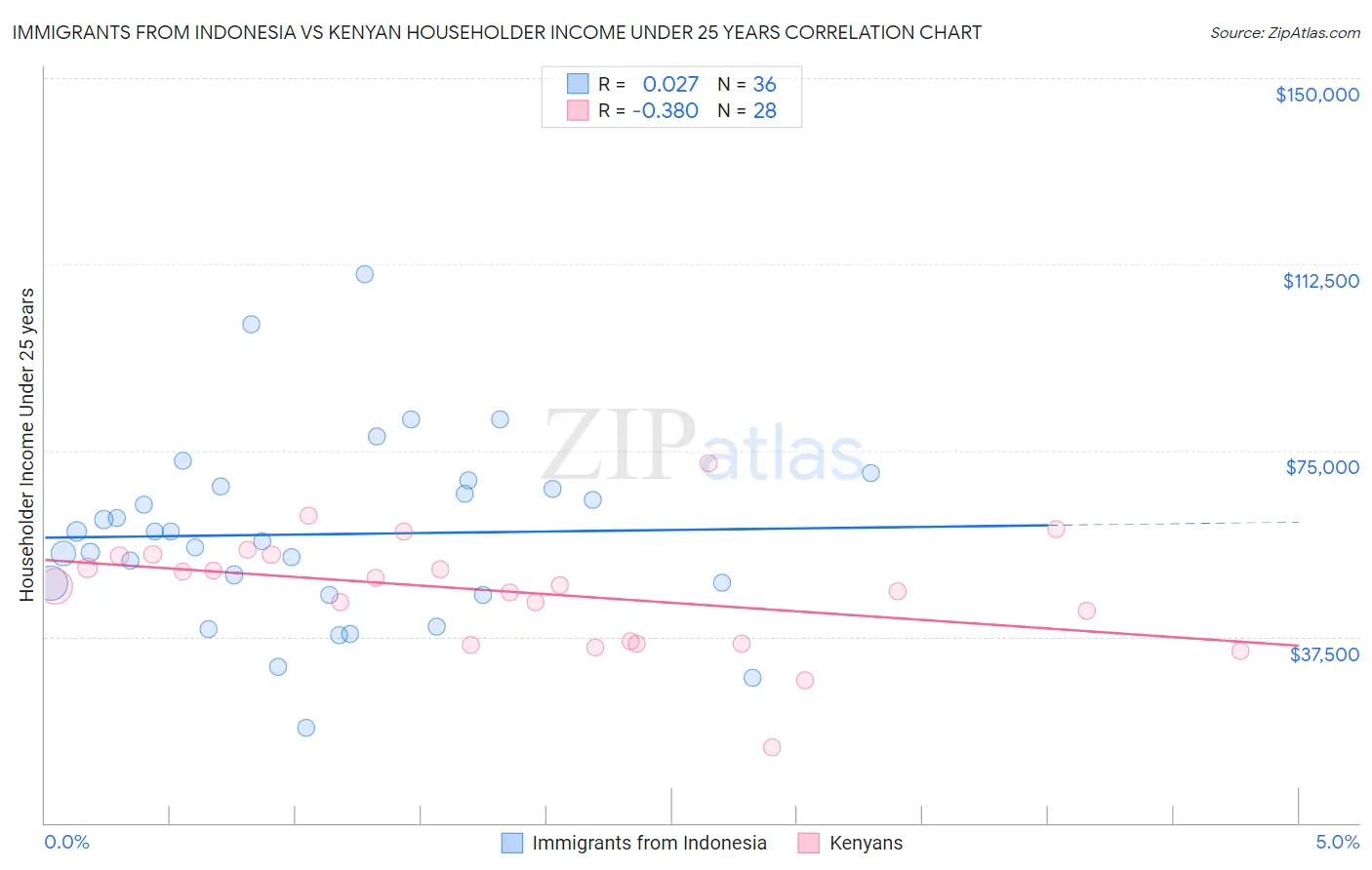 Immigrants from Indonesia vs Kenyan Householder Income Under 25 years