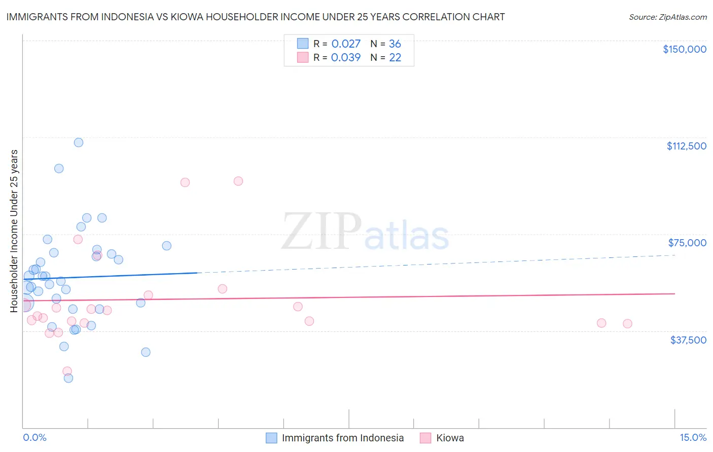 Immigrants from Indonesia vs Kiowa Householder Income Under 25 years