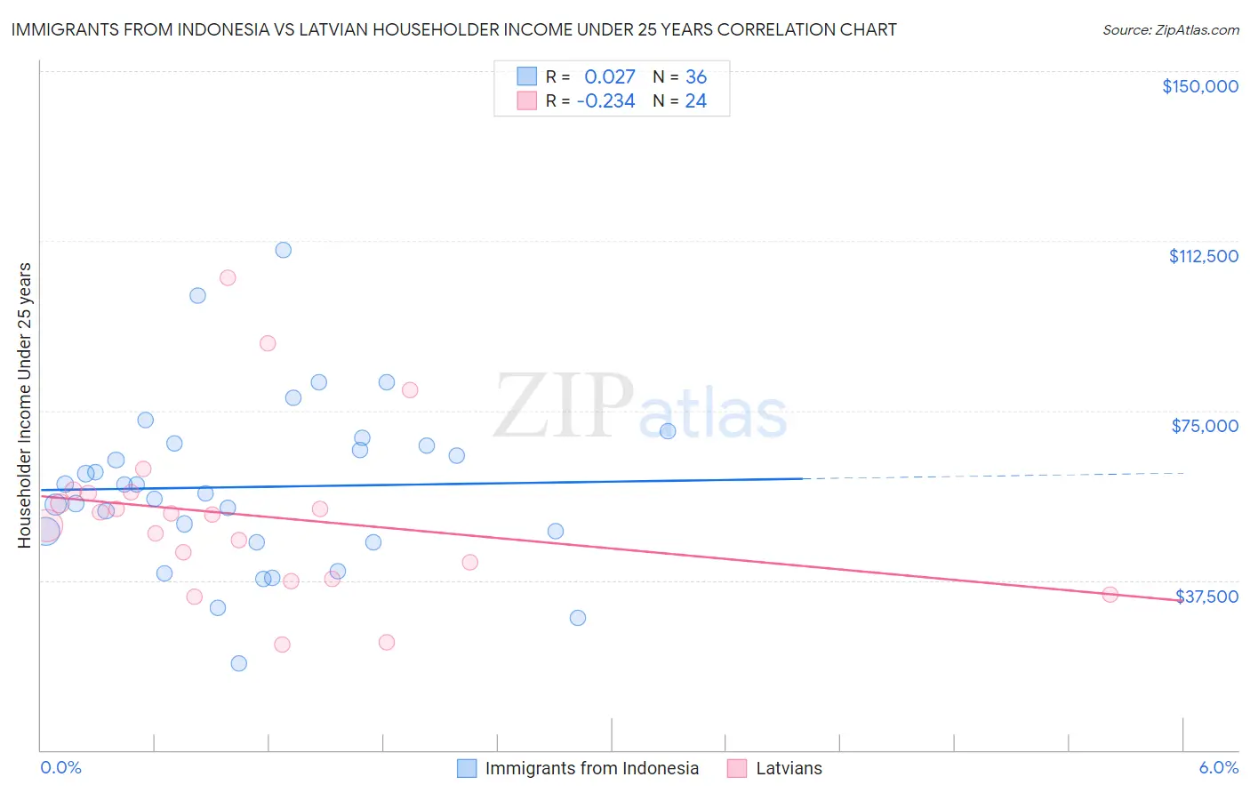 Immigrants from Indonesia vs Latvian Householder Income Under 25 years