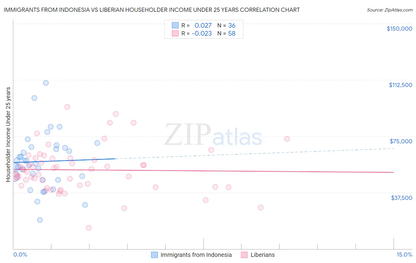 Immigrants from Indonesia vs Liberian Householder Income Under 25 years