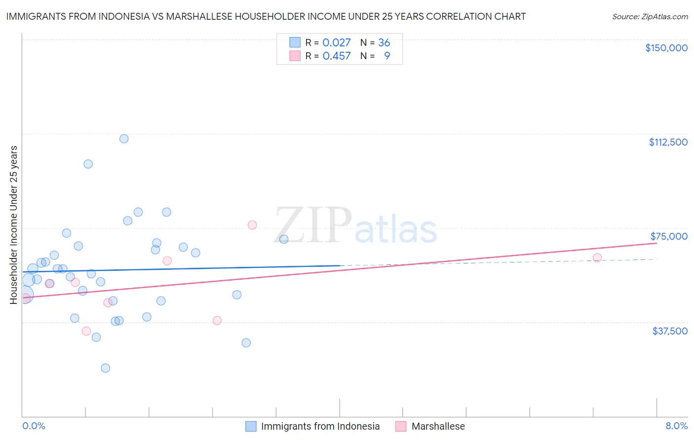 Immigrants from Indonesia vs Marshallese Householder Income Under 25 years