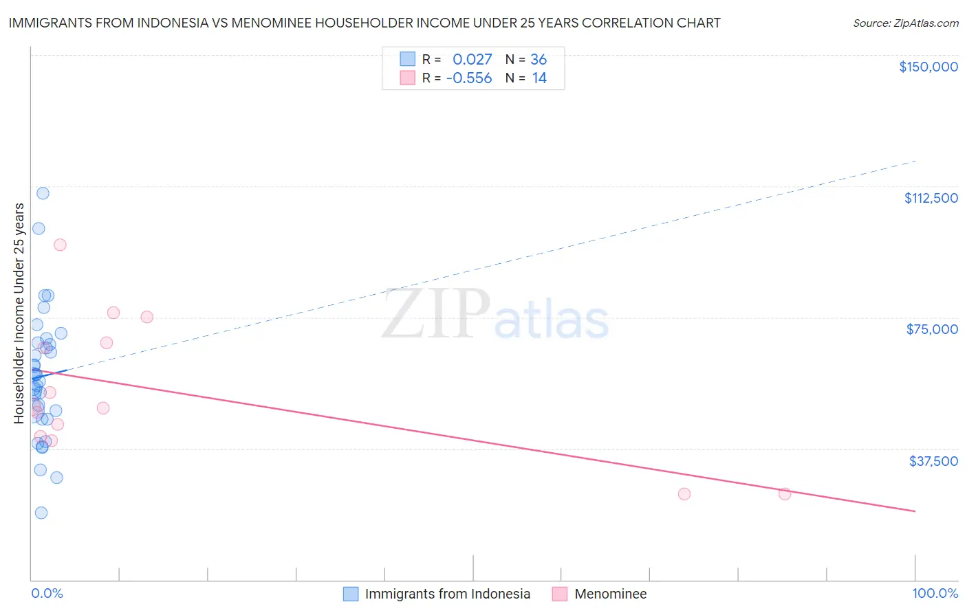 Immigrants from Indonesia vs Menominee Householder Income Under 25 years
