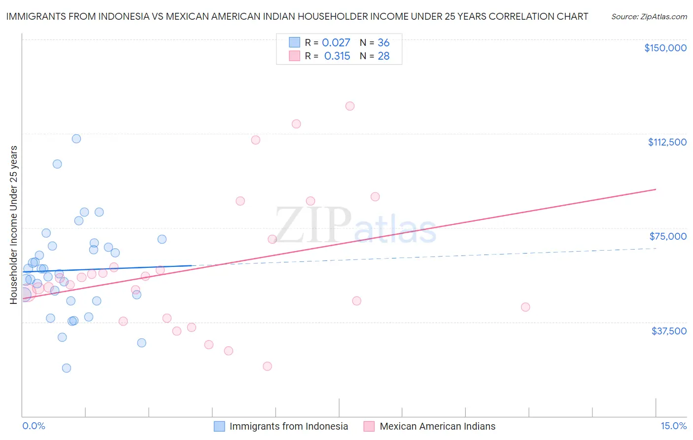Immigrants from Indonesia vs Mexican American Indian Householder Income Under 25 years