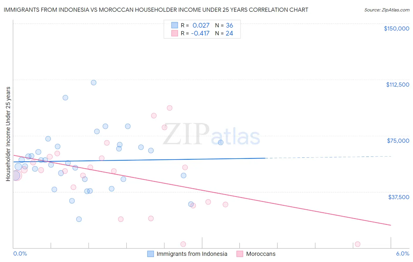 Immigrants from Indonesia vs Moroccan Householder Income Under 25 years