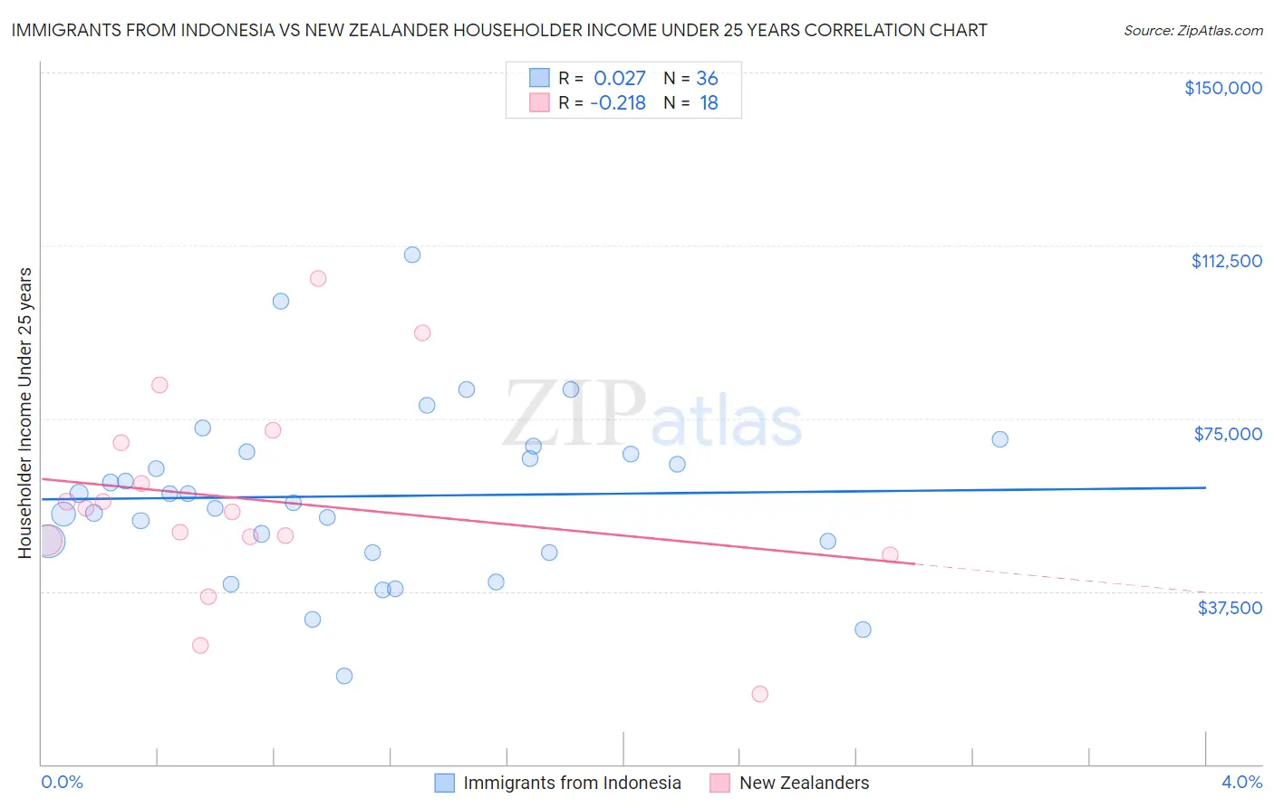 Immigrants from Indonesia vs New Zealander Householder Income Under 25 years