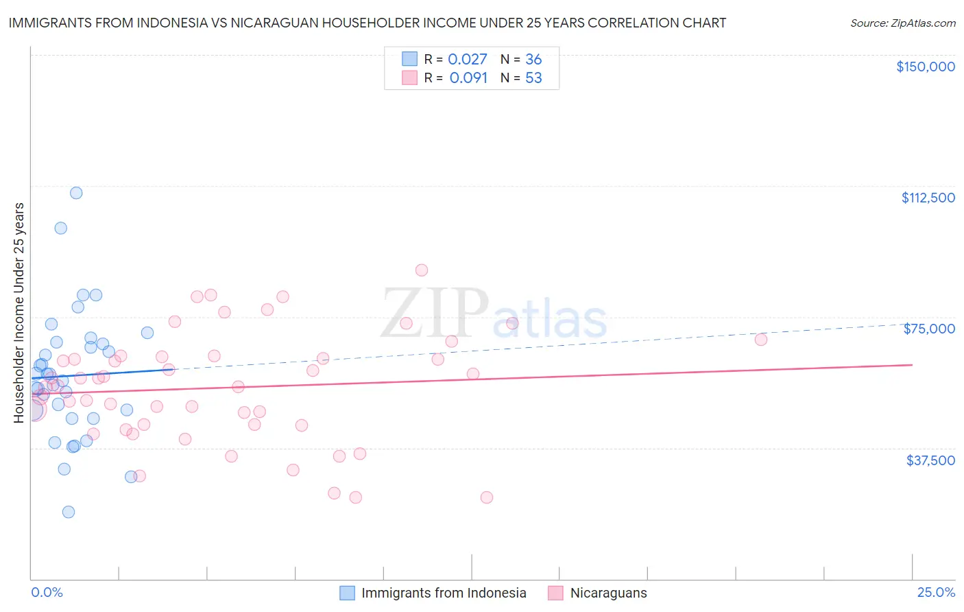 Immigrants from Indonesia vs Nicaraguan Householder Income Under 25 years