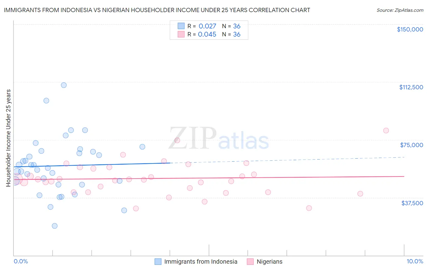 Immigrants from Indonesia vs Nigerian Householder Income Under 25 years