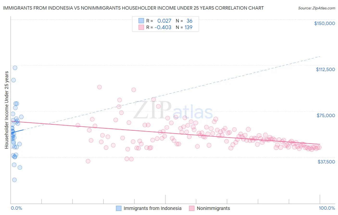 Immigrants from Indonesia vs Nonimmigrants Householder Income Under 25 years