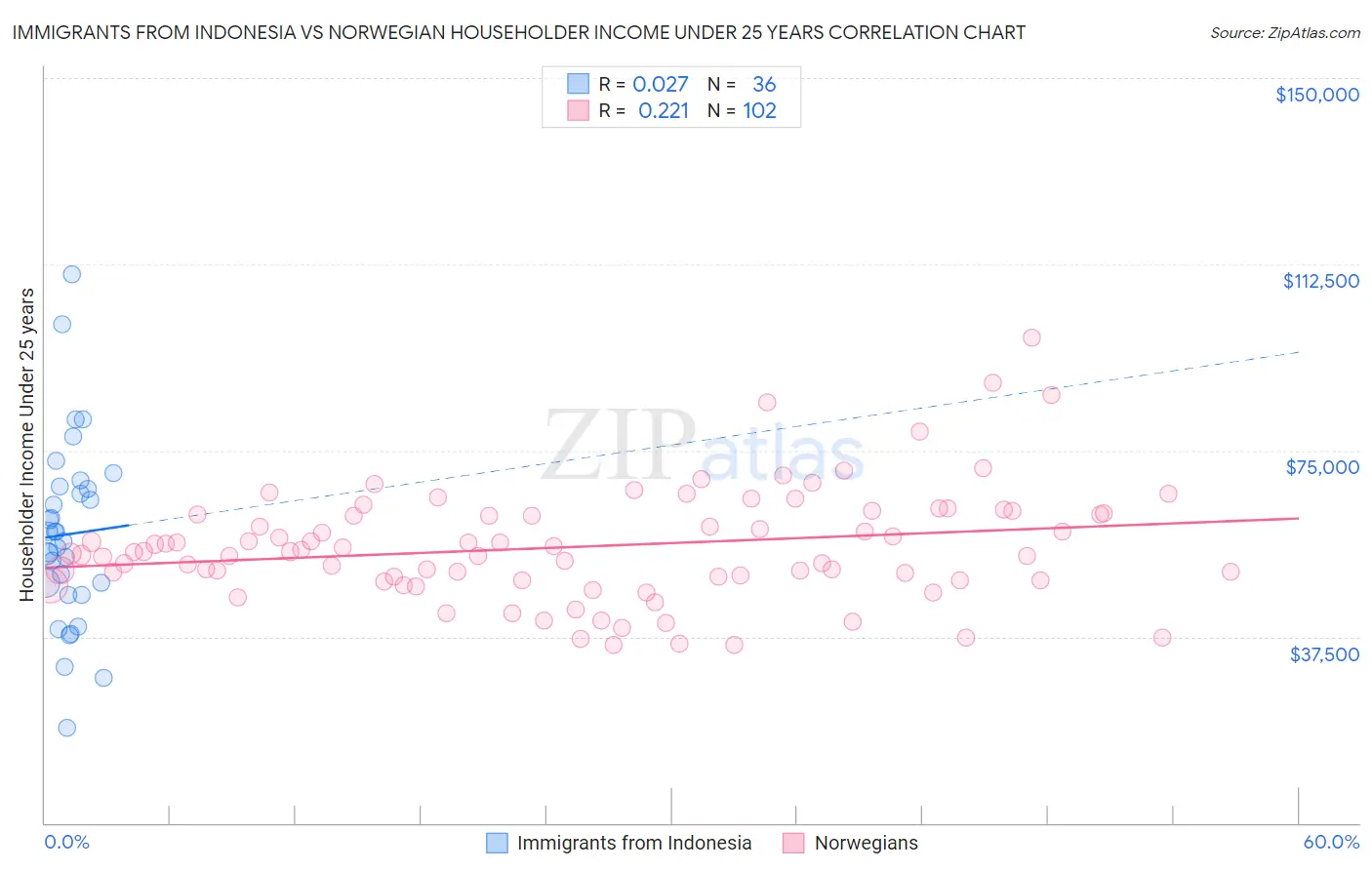 Immigrants from Indonesia vs Norwegian Householder Income Under 25 years