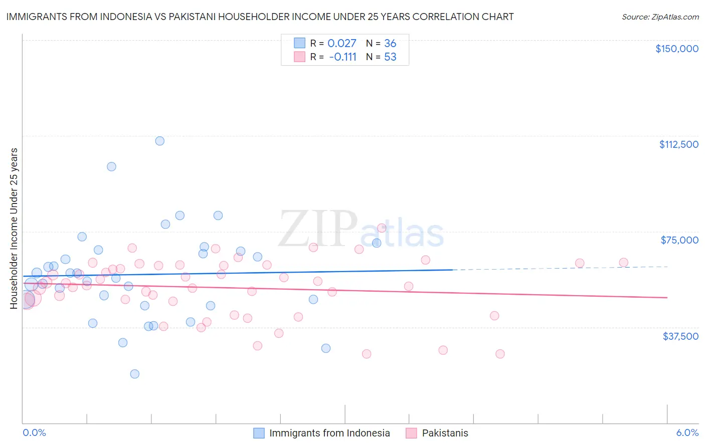 Immigrants from Indonesia vs Pakistani Householder Income Under 25 years