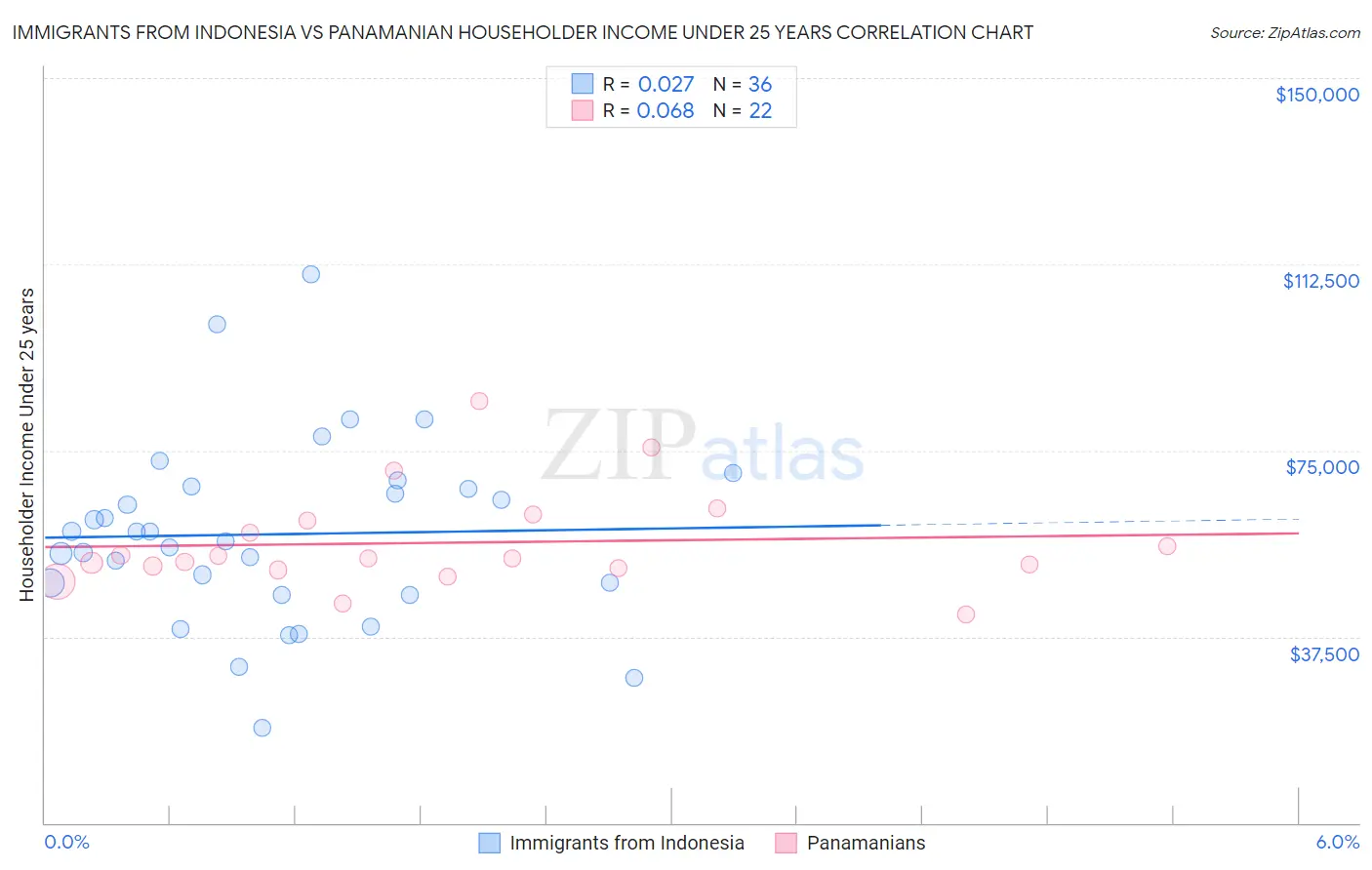 Immigrants from Indonesia vs Panamanian Householder Income Under 25 years