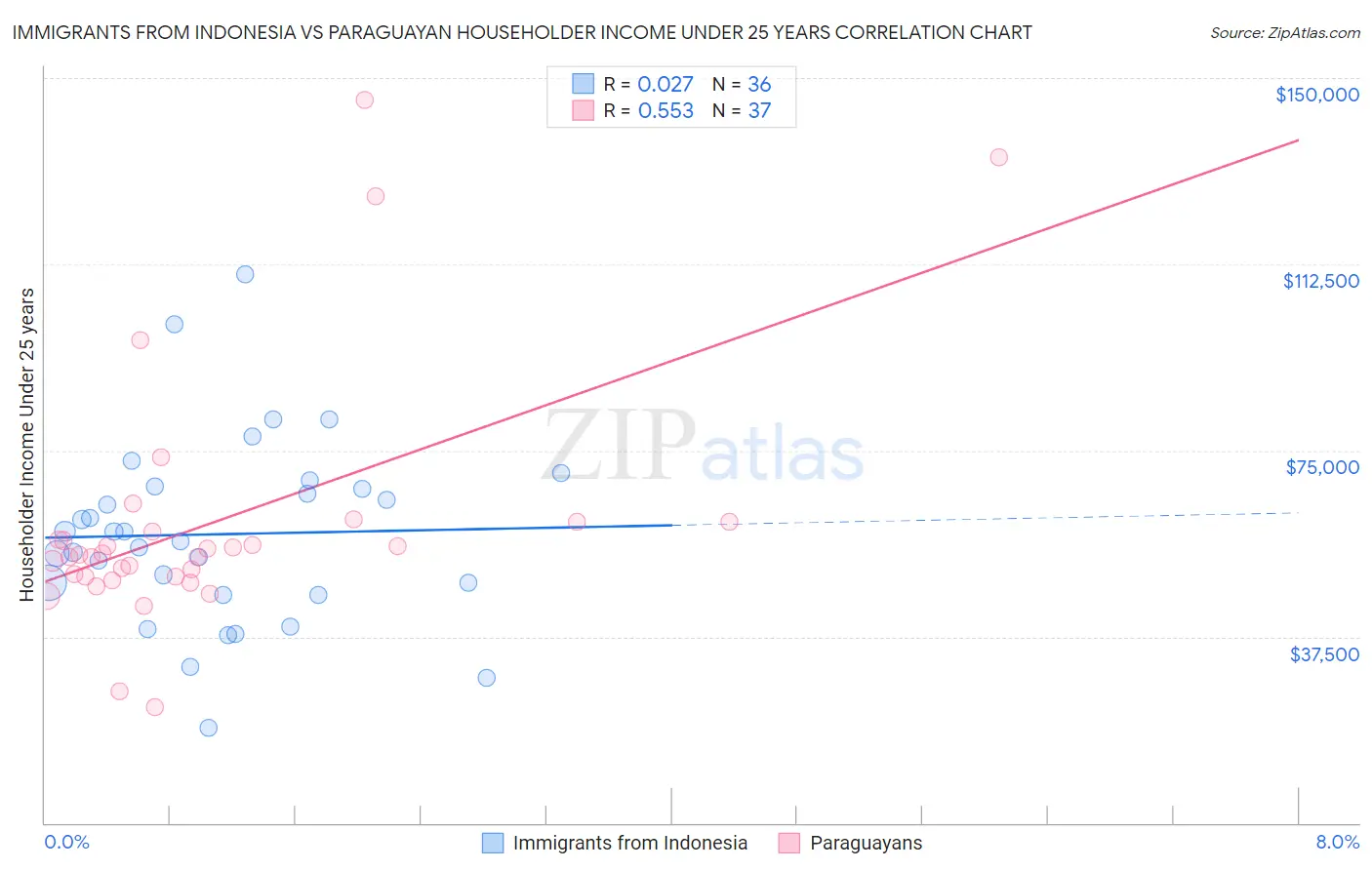 Immigrants from Indonesia vs Paraguayan Householder Income Under 25 years