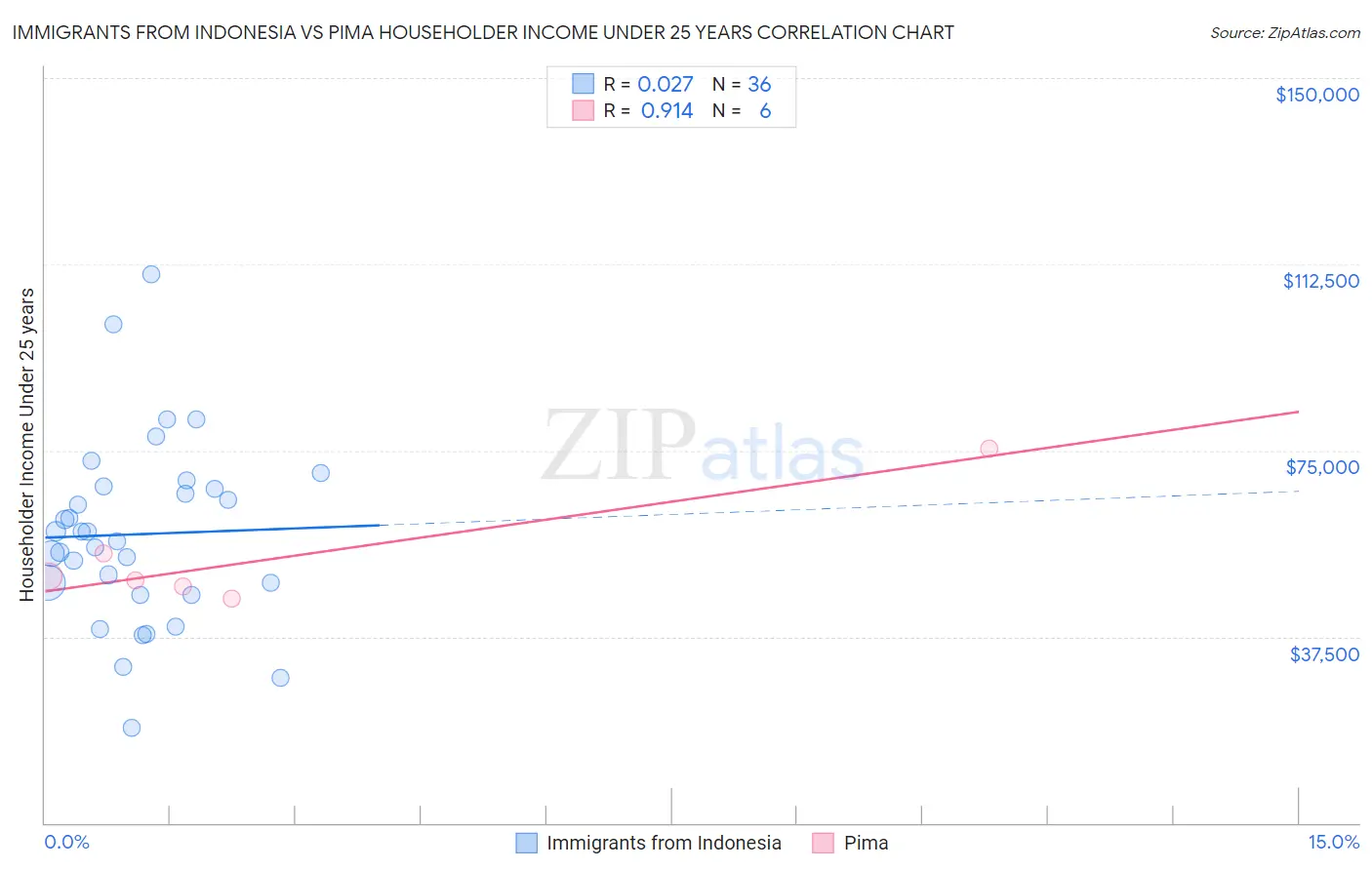 Immigrants from Indonesia vs Pima Householder Income Under 25 years