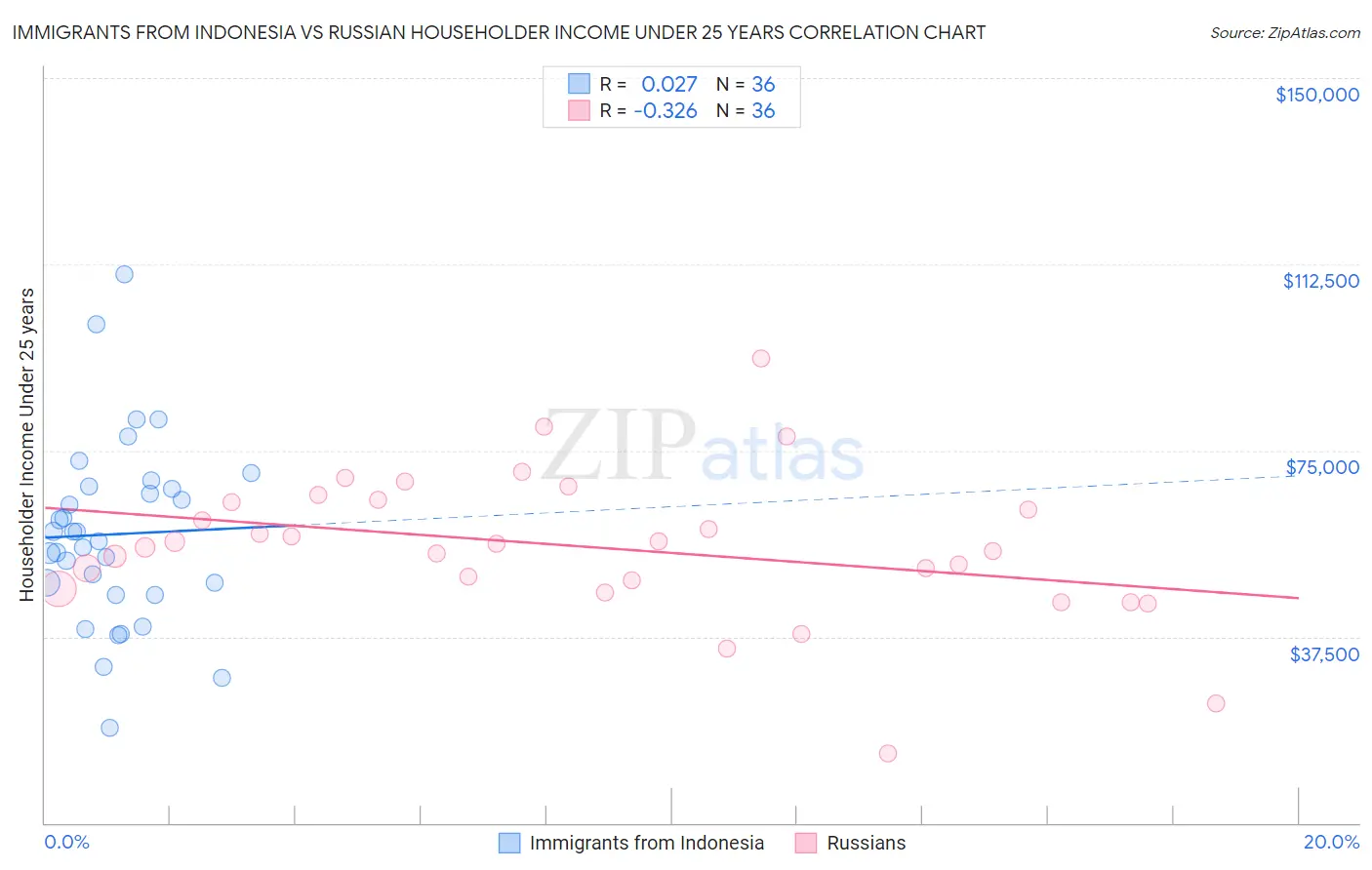 Immigrants from Indonesia vs Russian Householder Income Under 25 years