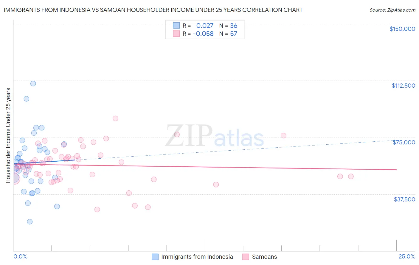 Immigrants from Indonesia vs Samoan Householder Income Under 25 years