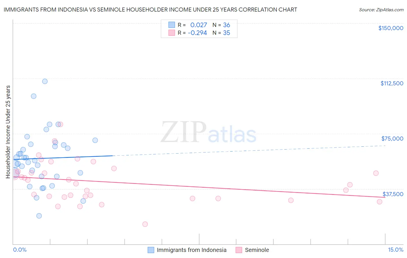 Immigrants from Indonesia vs Seminole Householder Income Under 25 years