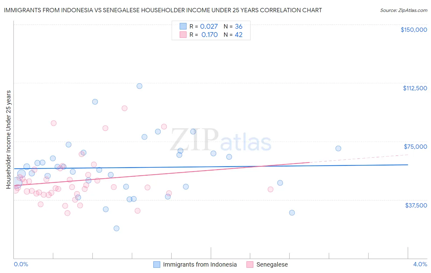 Immigrants from Indonesia vs Senegalese Householder Income Under 25 years