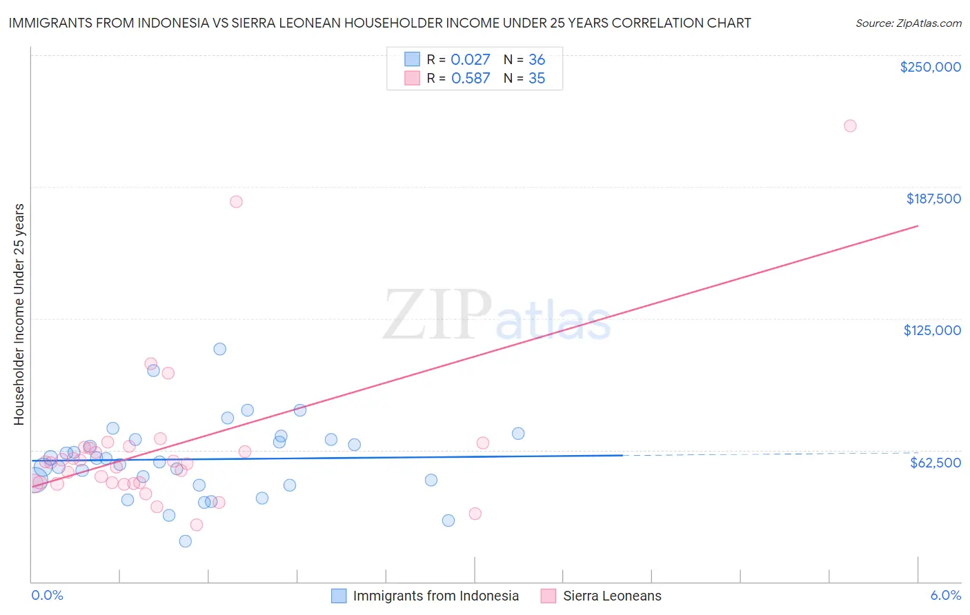 Immigrants from Indonesia vs Sierra Leonean Householder Income Under 25 years