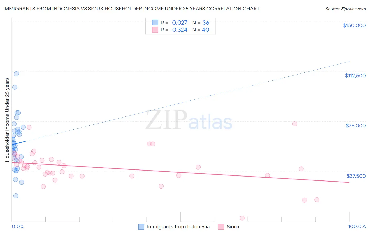 Immigrants from Indonesia vs Sioux Householder Income Under 25 years