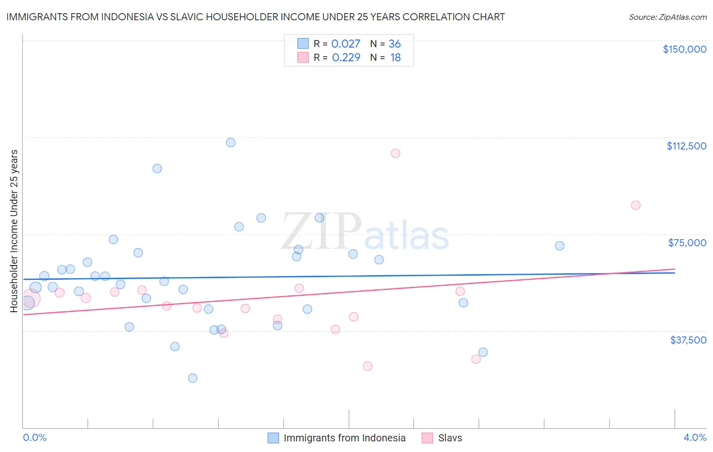 Immigrants from Indonesia vs Slavic Householder Income Under 25 years