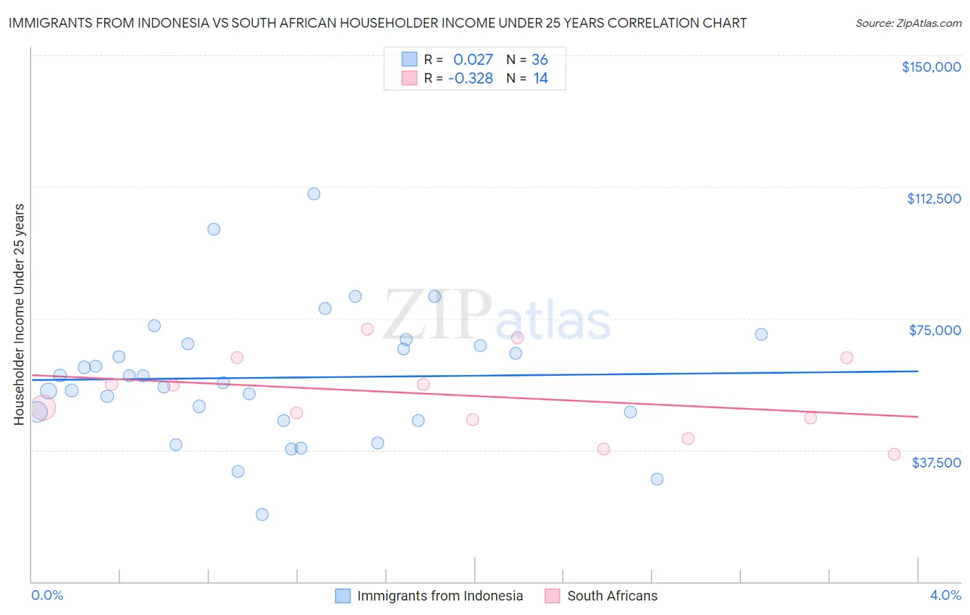 Immigrants from Indonesia vs South African Householder Income Under 25 years