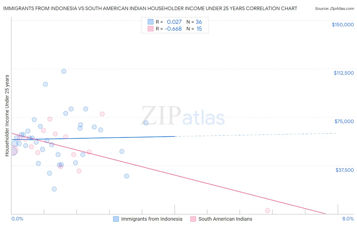 Immigrants from Indonesia vs South American Indian Householder Income Under 25 years