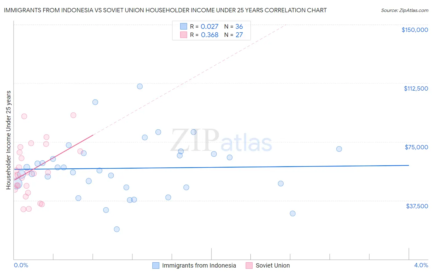 Immigrants from Indonesia vs Soviet Union Householder Income Under 25 years