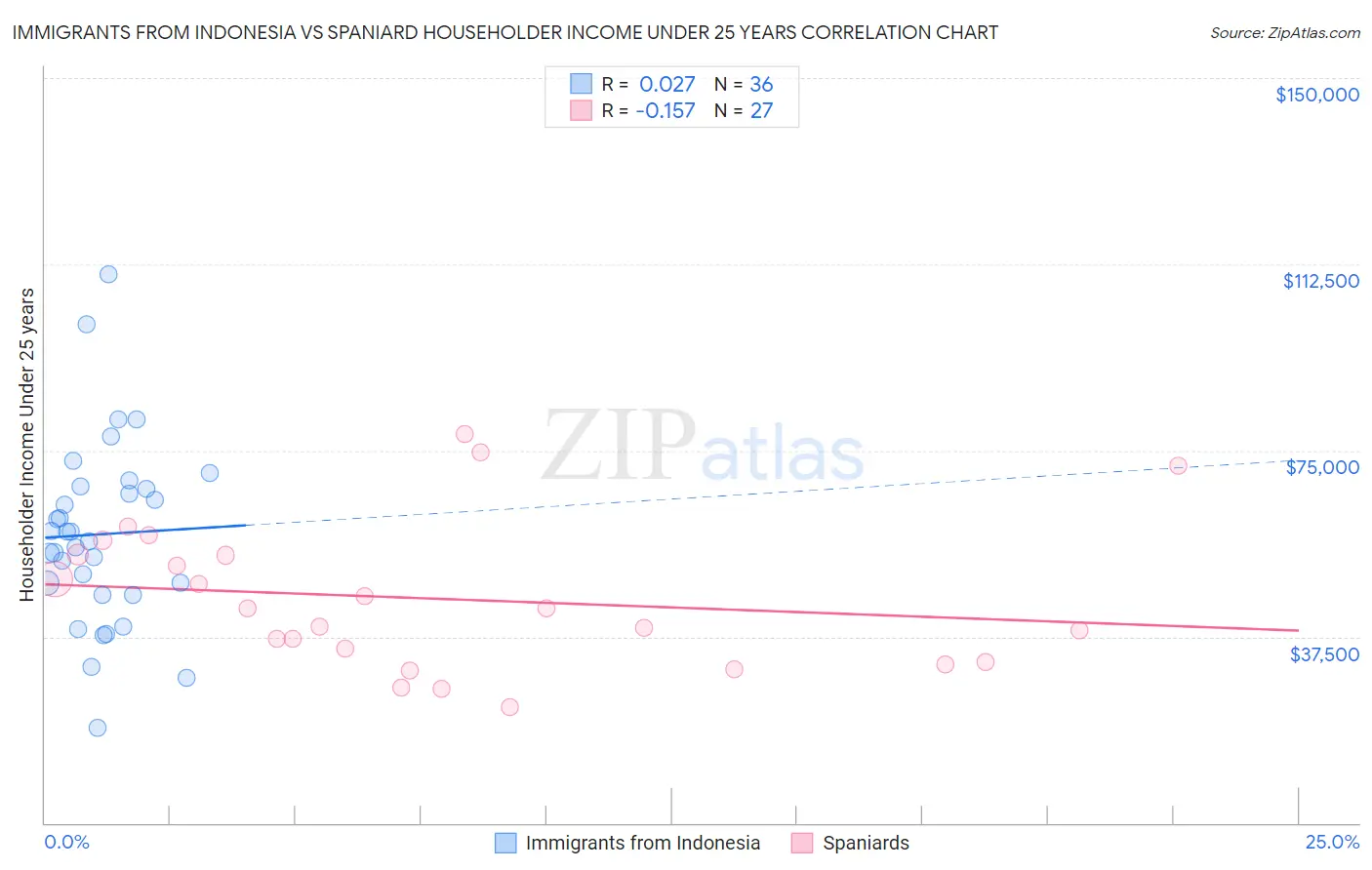 Immigrants from Indonesia vs Spaniard Householder Income Under 25 years