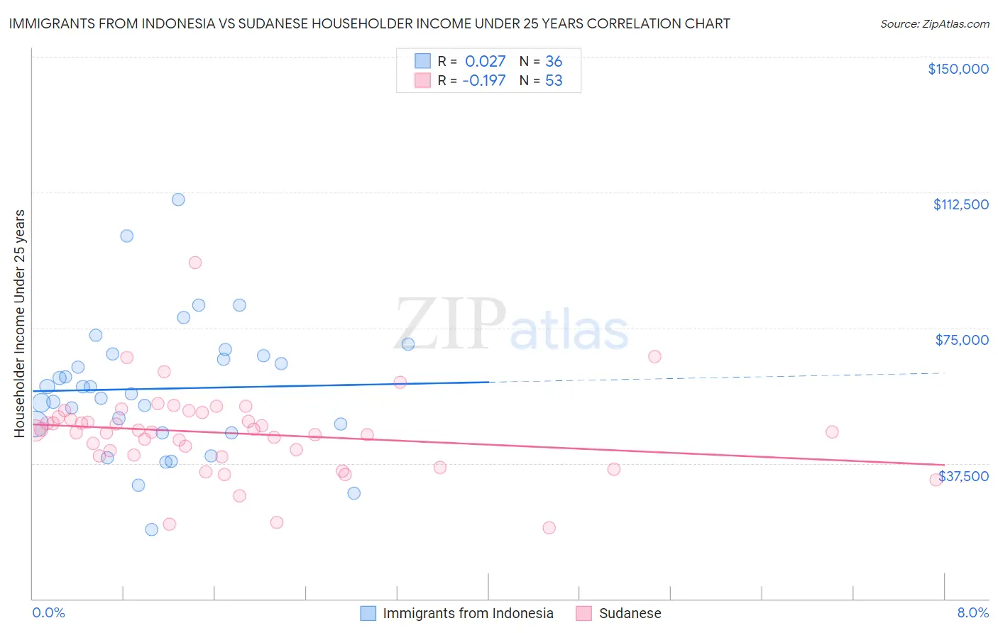 Immigrants from Indonesia vs Sudanese Householder Income Under 25 years