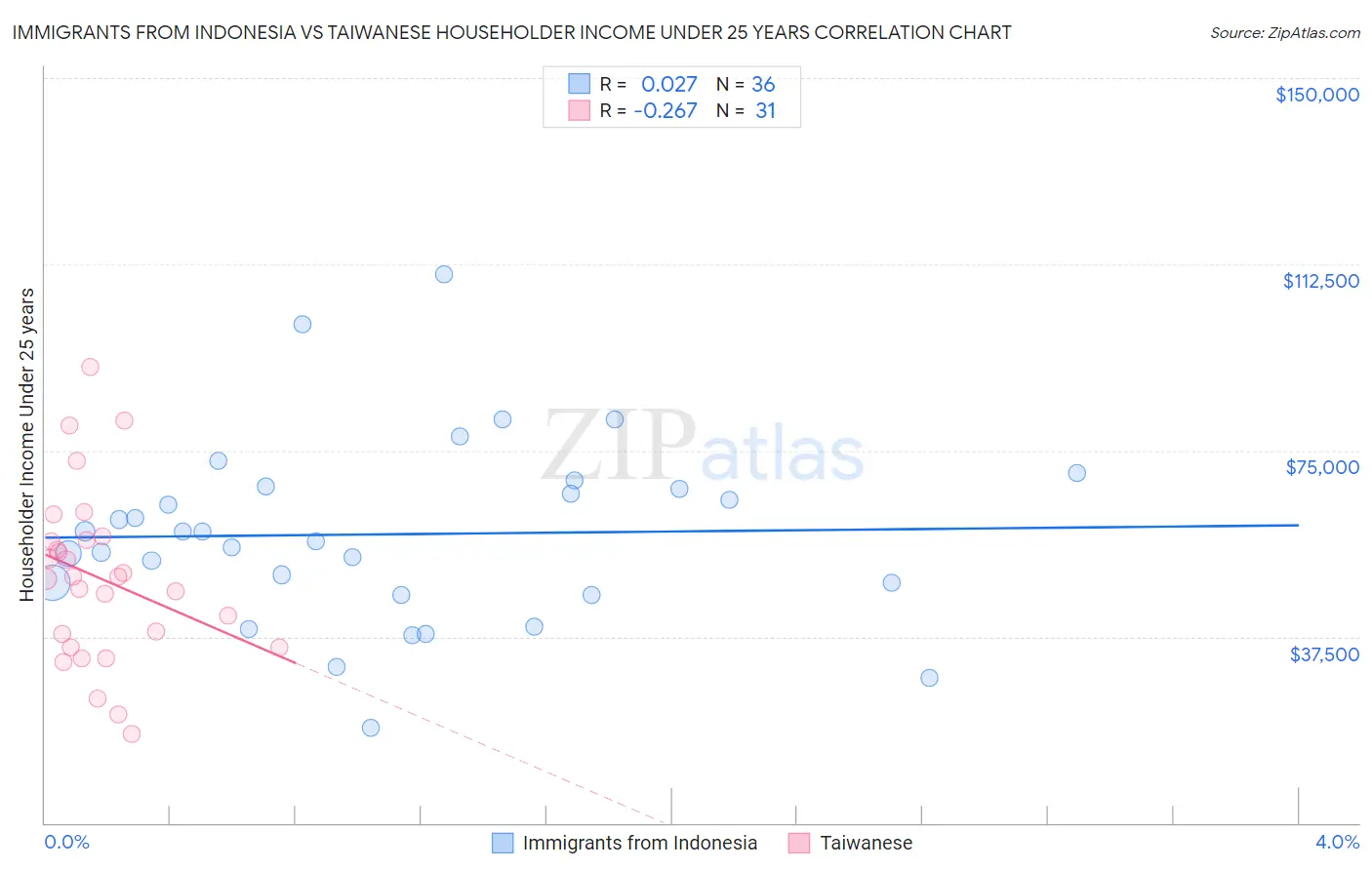 Immigrants from Indonesia vs Taiwanese Householder Income Under 25 years