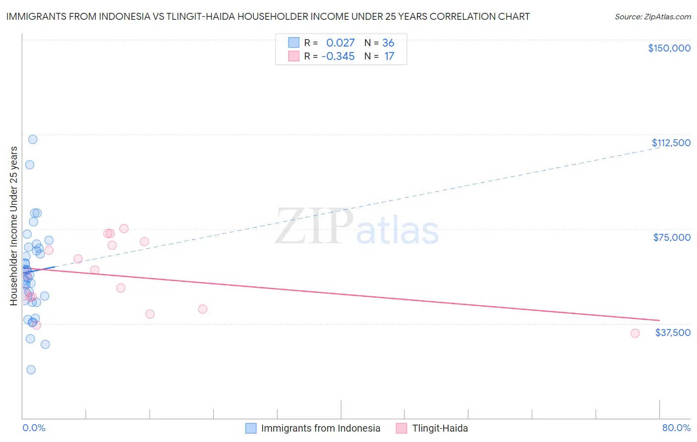 Immigrants from Indonesia vs Tlingit-Haida Householder Income Under 25 years
