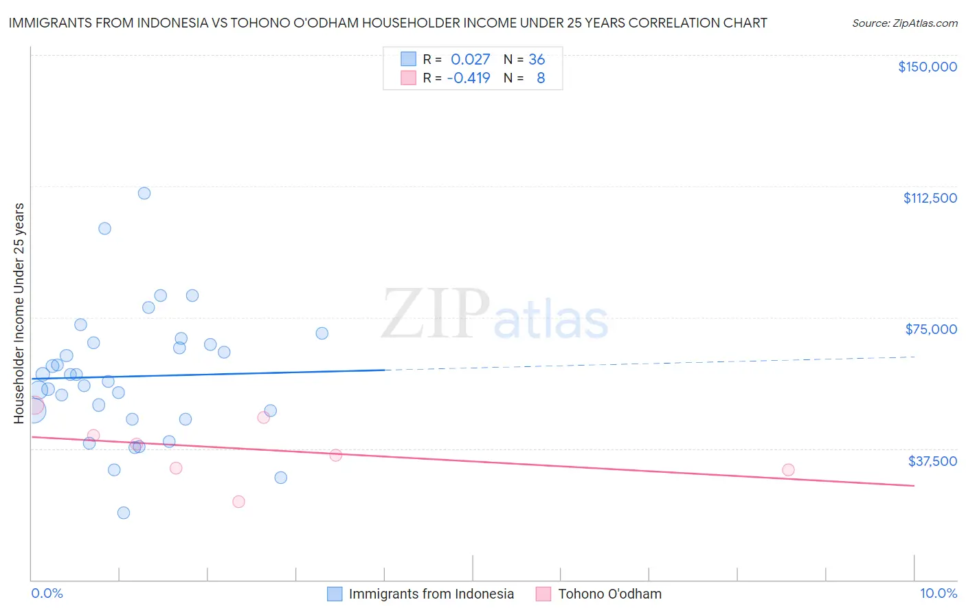 Immigrants from Indonesia vs Tohono O'odham Householder Income Under 25 years