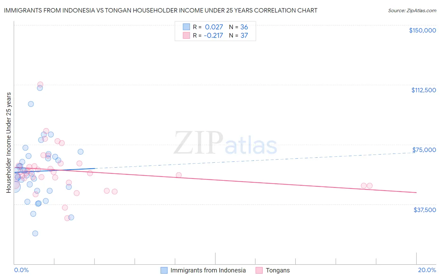 Immigrants from Indonesia vs Tongan Householder Income Under 25 years