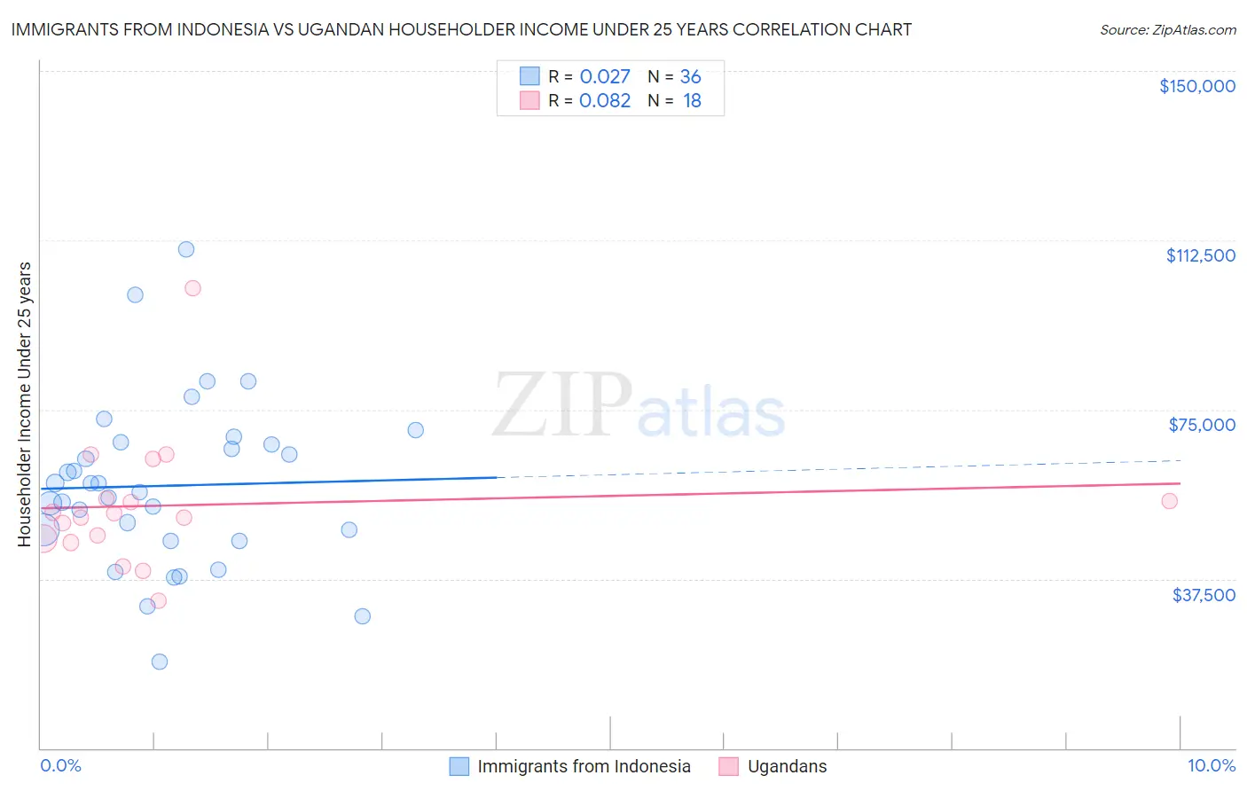 Immigrants from Indonesia vs Ugandan Householder Income Under 25 years