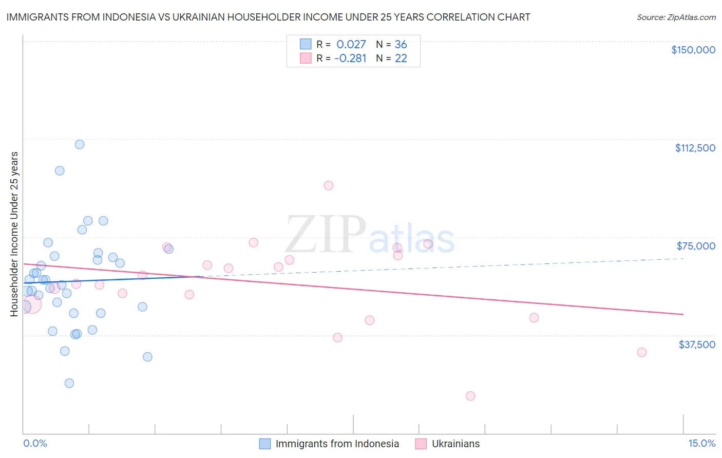 Immigrants from Indonesia vs Ukrainian Householder Income Under 25 years