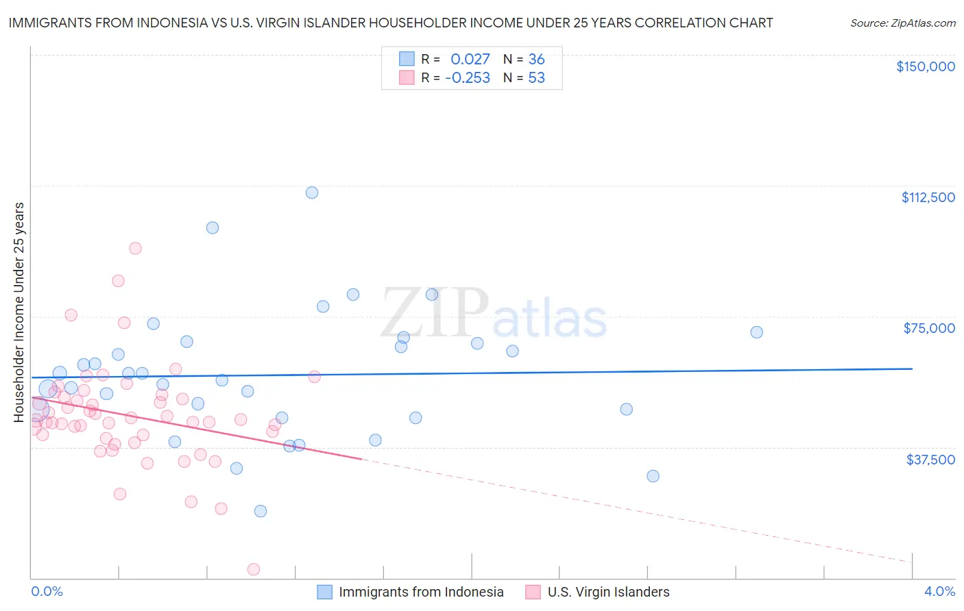 Immigrants from Indonesia vs U.S. Virgin Islander Householder Income Under 25 years