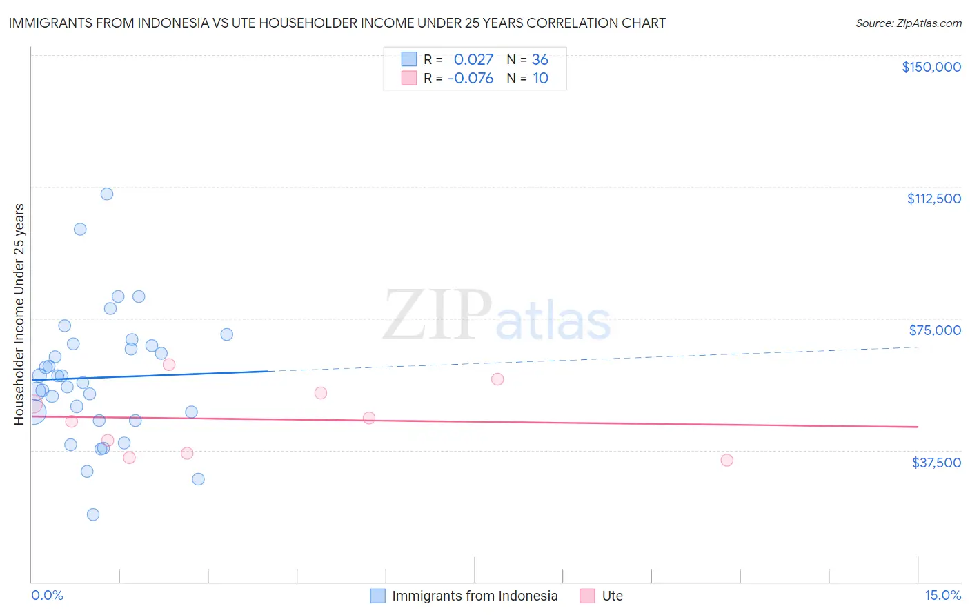 Immigrants from Indonesia vs Ute Householder Income Under 25 years