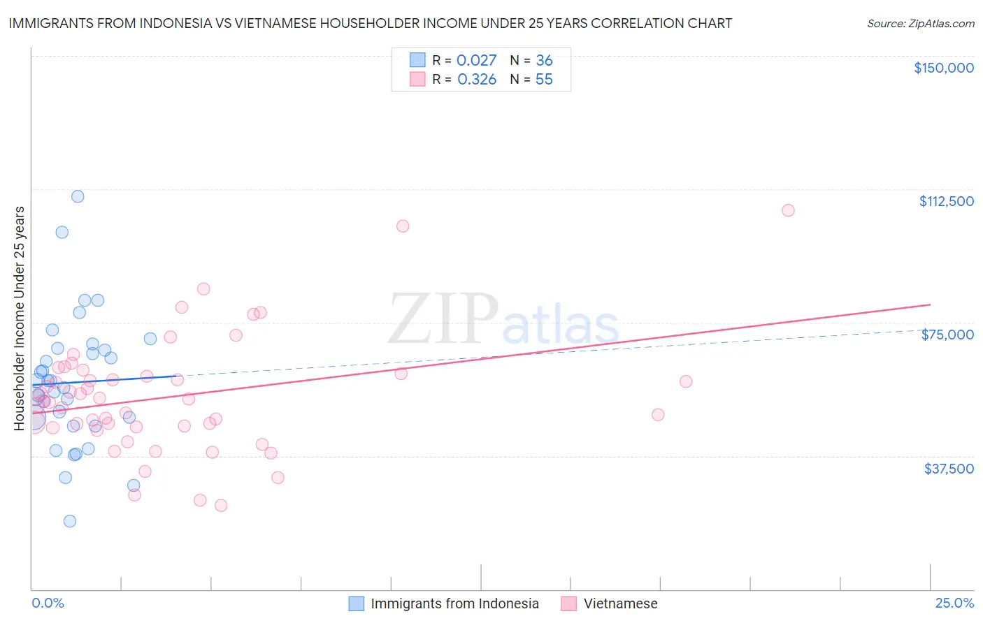 Immigrants from Indonesia vs Vietnamese Householder Income Under 25 years