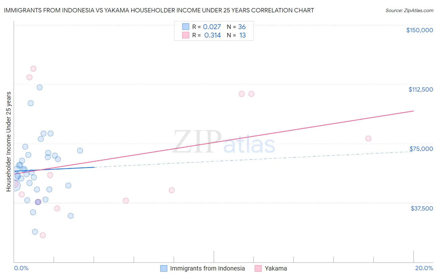 Immigrants from Indonesia vs Yakama Householder Income Under 25 years