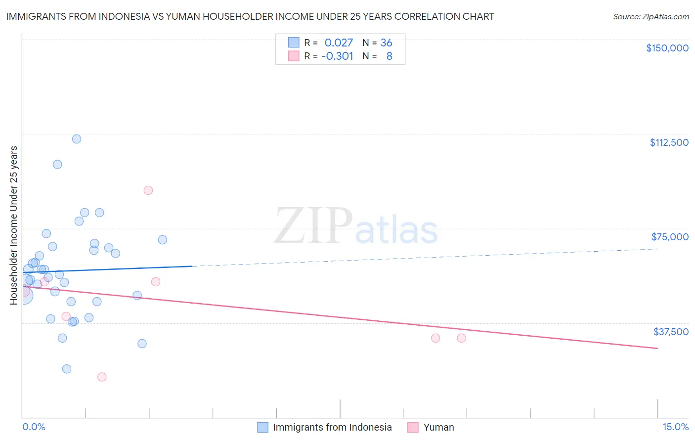 Immigrants from Indonesia vs Yuman Householder Income Under 25 years