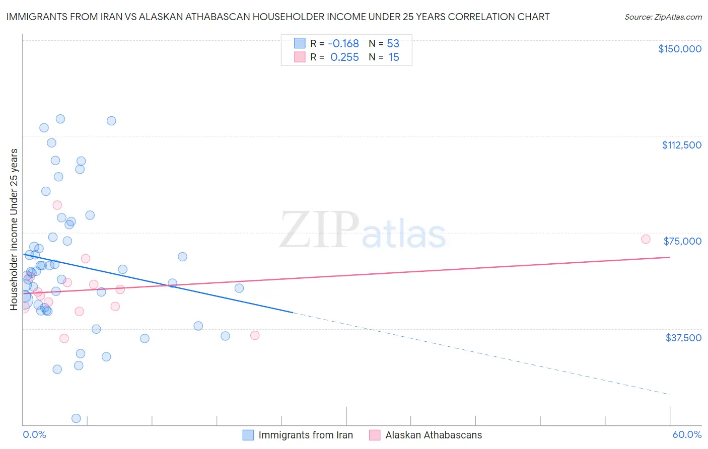 Immigrants from Iran vs Alaskan Athabascan Householder Income Under 25 years