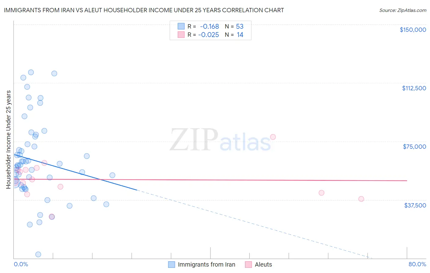 Immigrants from Iran vs Aleut Householder Income Under 25 years