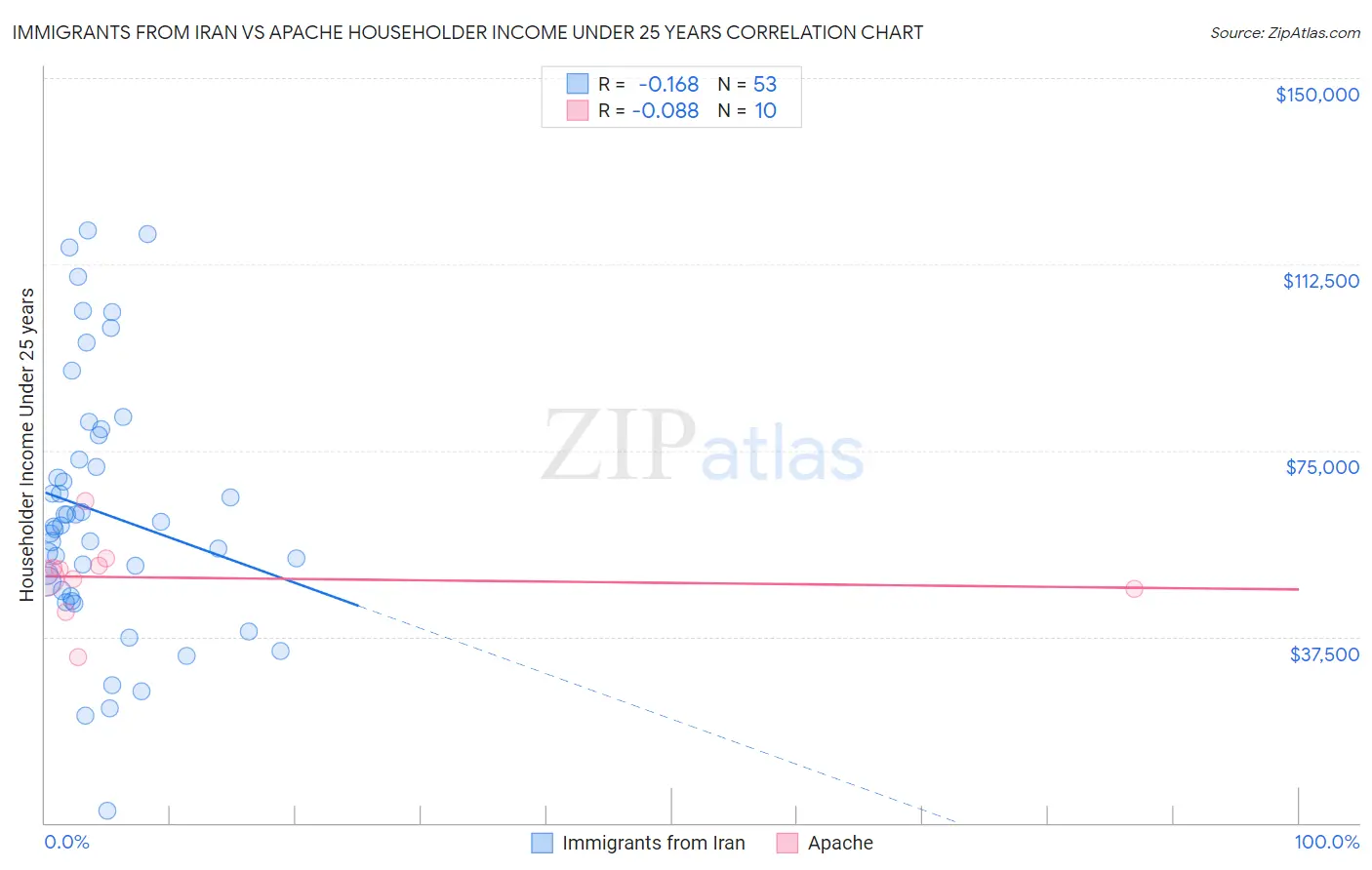 Immigrants from Iran vs Apache Householder Income Under 25 years