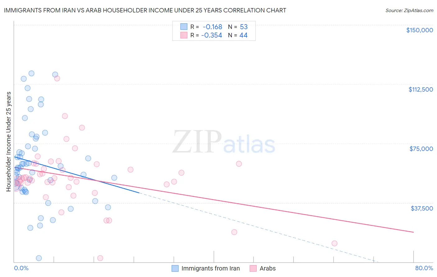 Immigrants from Iran vs Arab Householder Income Under 25 years