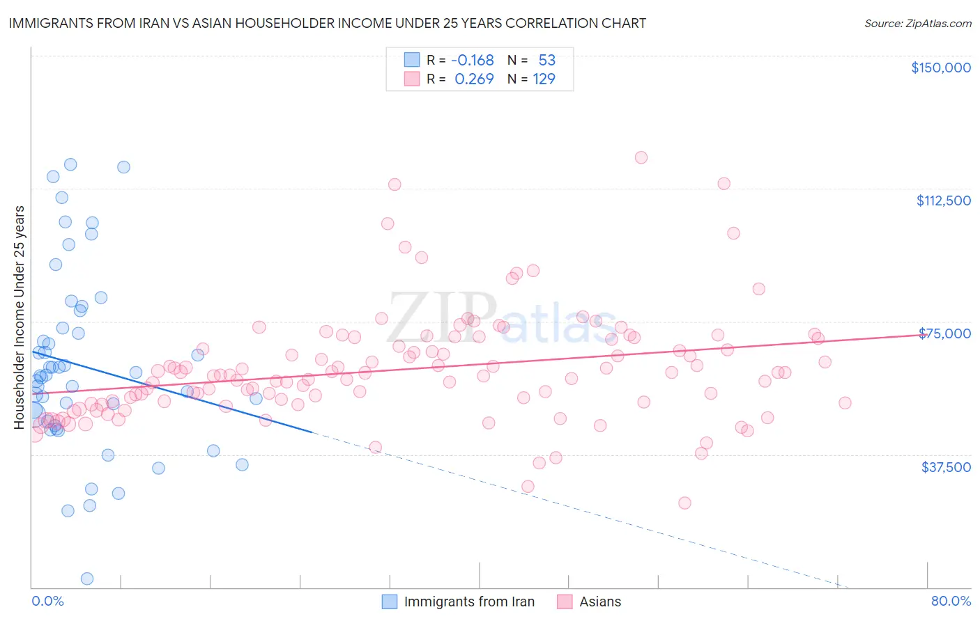 Immigrants from Iran vs Asian Householder Income Under 25 years