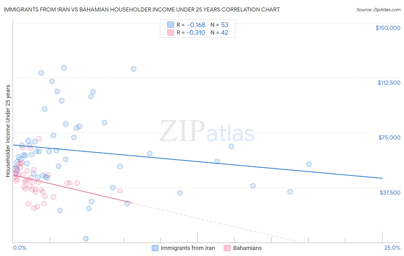 Immigrants from Iran vs Bahamian Householder Income Under 25 years