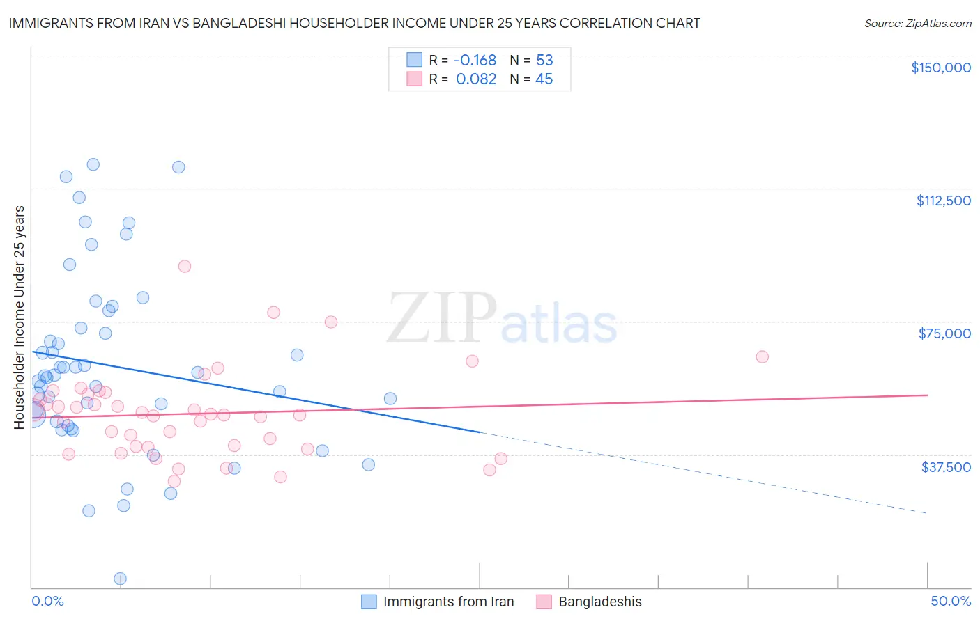 Immigrants from Iran vs Bangladeshi Householder Income Under 25 years